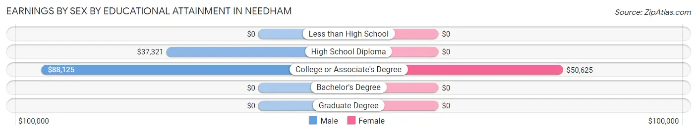 Earnings by Sex by Educational Attainment in Needham