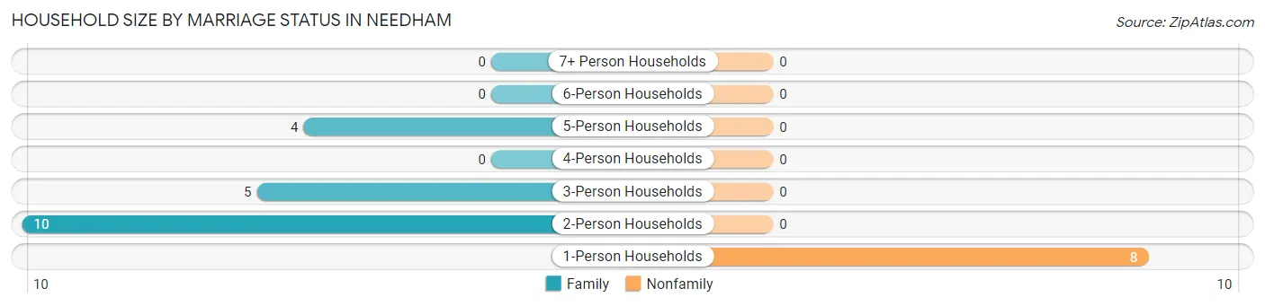Household Size by Marriage Status in Needham
