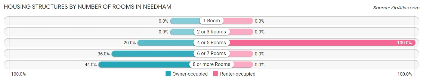 Housing Structures by Number of Rooms in Needham