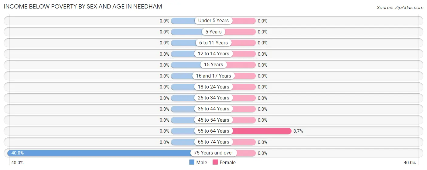 Income Below Poverty by Sex and Age in Needham