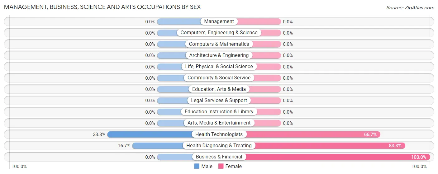 Management, Business, Science and Arts Occupations by Sex in Needham