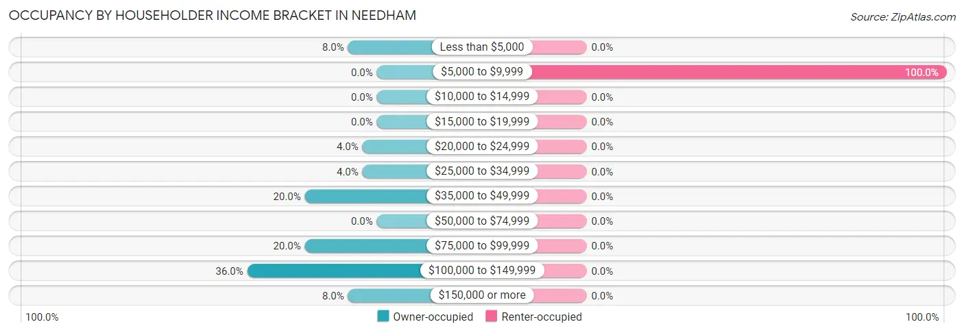 Occupancy by Householder Income Bracket in Needham