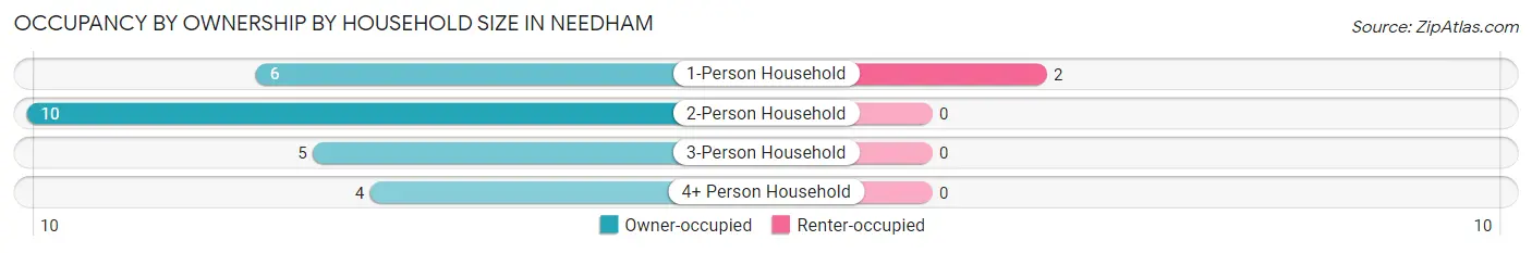 Occupancy by Ownership by Household Size in Needham