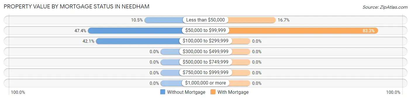 Property Value by Mortgage Status in Needham