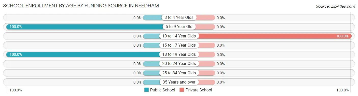 School Enrollment by Age by Funding Source in Needham
