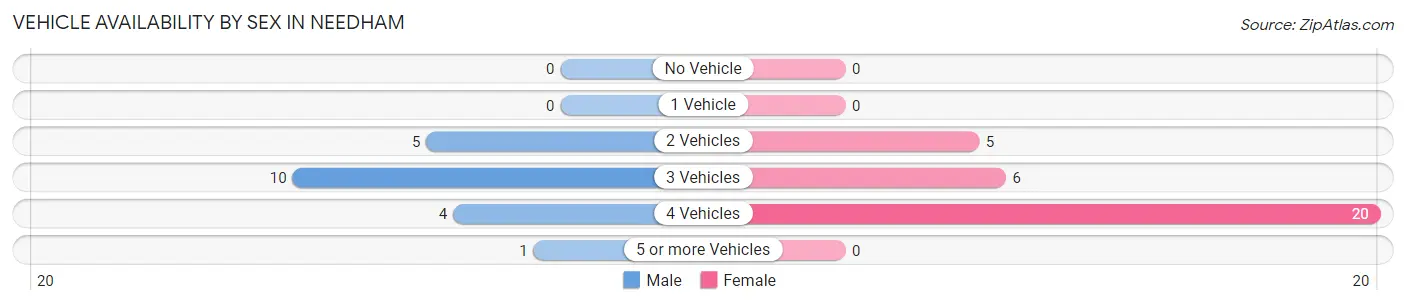 Vehicle Availability by Sex in Needham