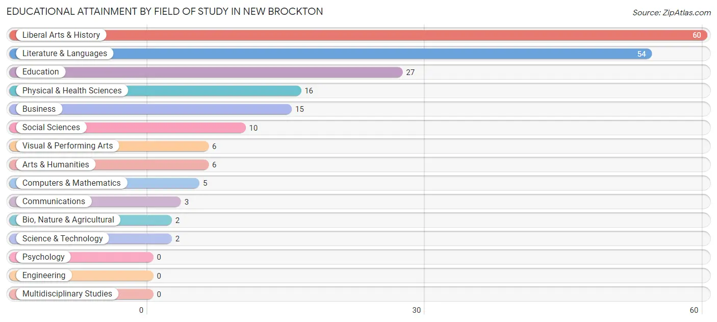 Educational Attainment by Field of Study in New Brockton