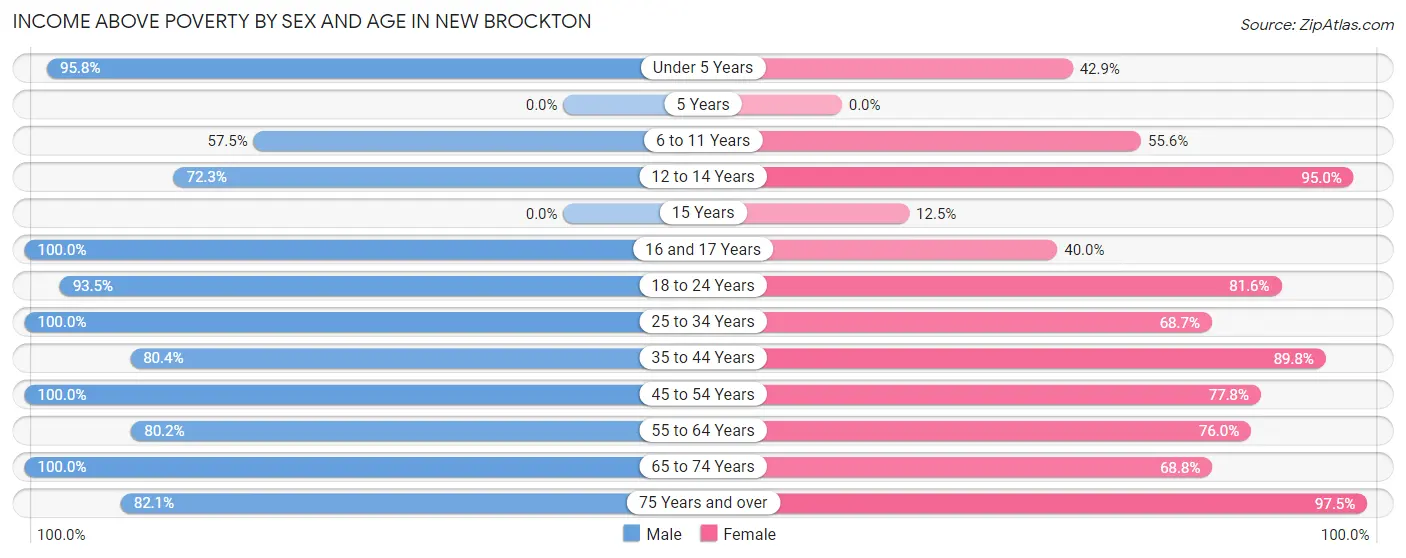 Income Above Poverty by Sex and Age in New Brockton