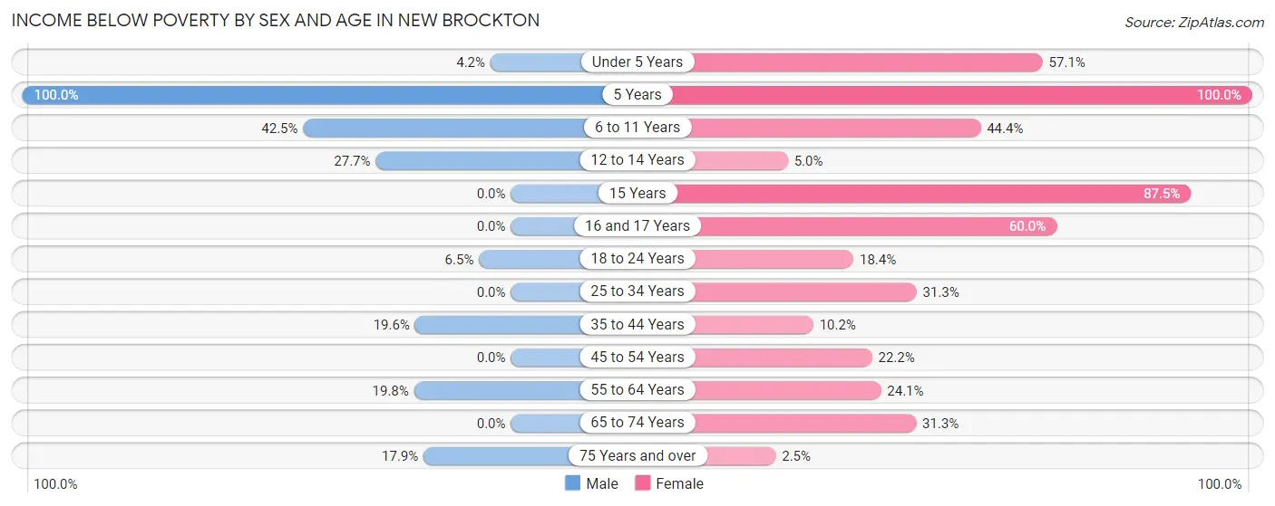Income Below Poverty by Sex and Age in New Brockton