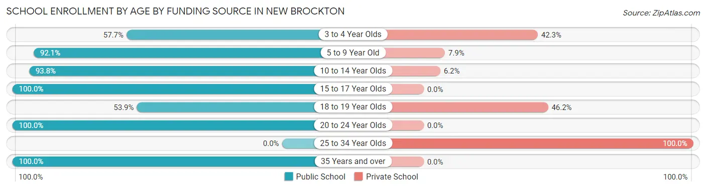 School Enrollment by Age by Funding Source in New Brockton