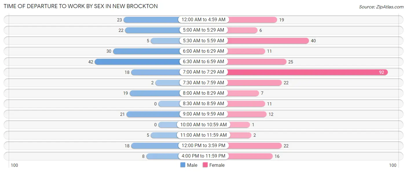 Time of Departure to Work by Sex in New Brockton