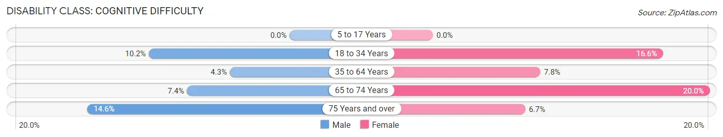 Disability in New Hope: <span>Cognitive Difficulty</span>