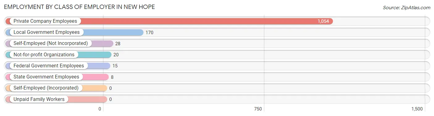 Employment by Class of Employer in New Hope