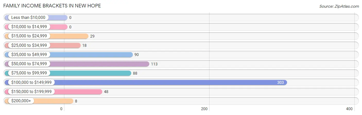 Family Income Brackets in New Hope