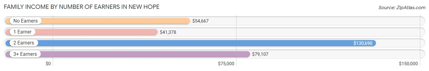 Family Income by Number of Earners in New Hope