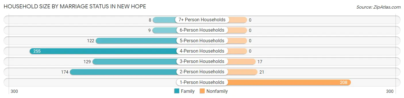 Household Size by Marriage Status in New Hope