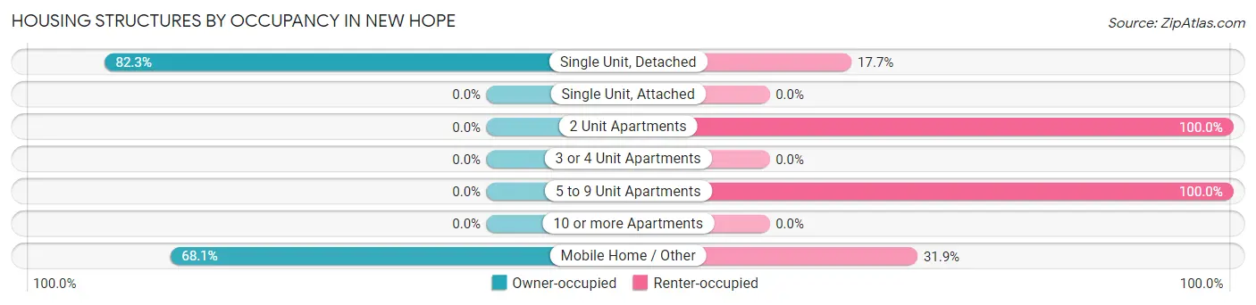 Housing Structures by Occupancy in New Hope