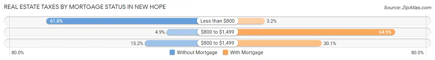 Real Estate Taxes by Mortgage Status in New Hope