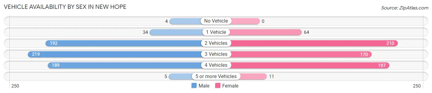 Vehicle Availability by Sex in New Hope