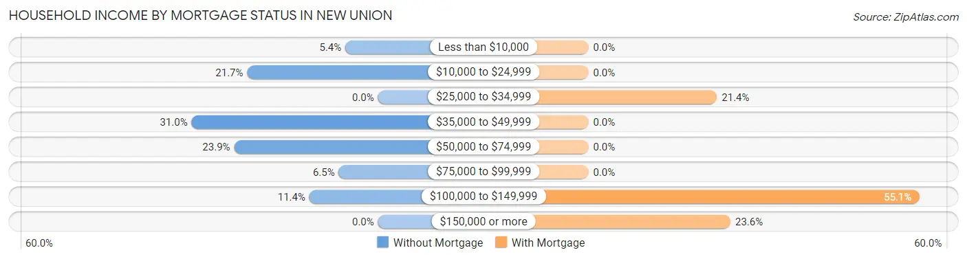Household Income by Mortgage Status in New Union