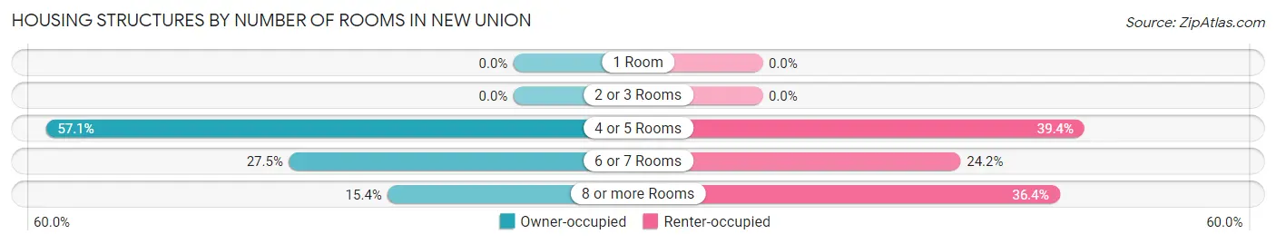 Housing Structures by Number of Rooms in New Union