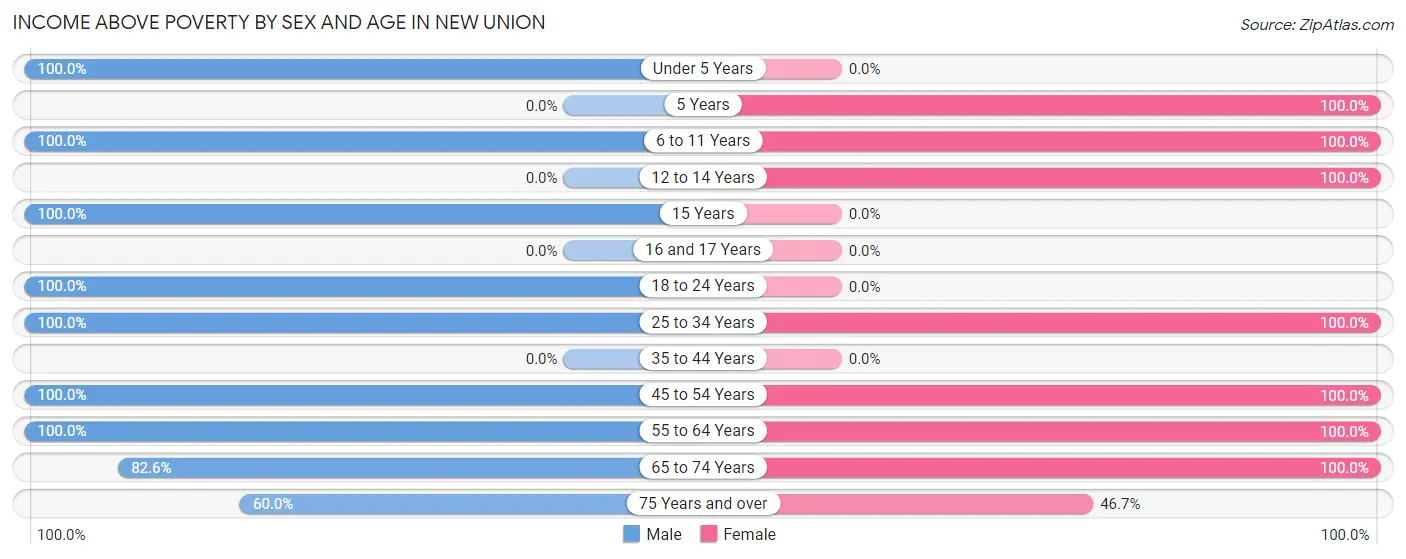 Income Above Poverty by Sex and Age in New Union