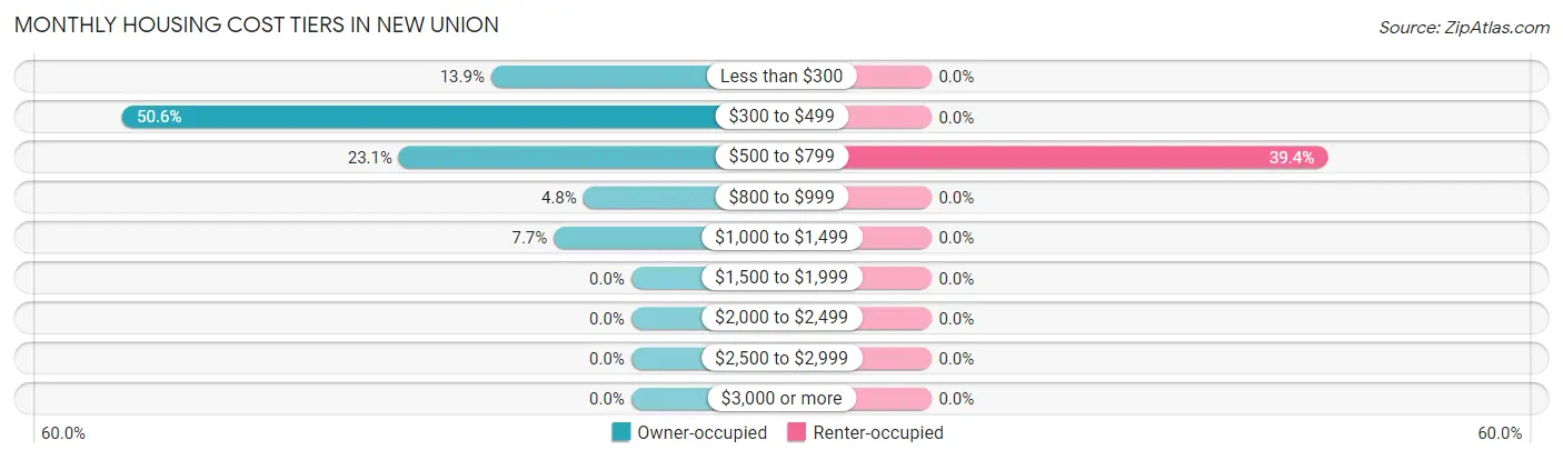 Monthly Housing Cost Tiers in New Union