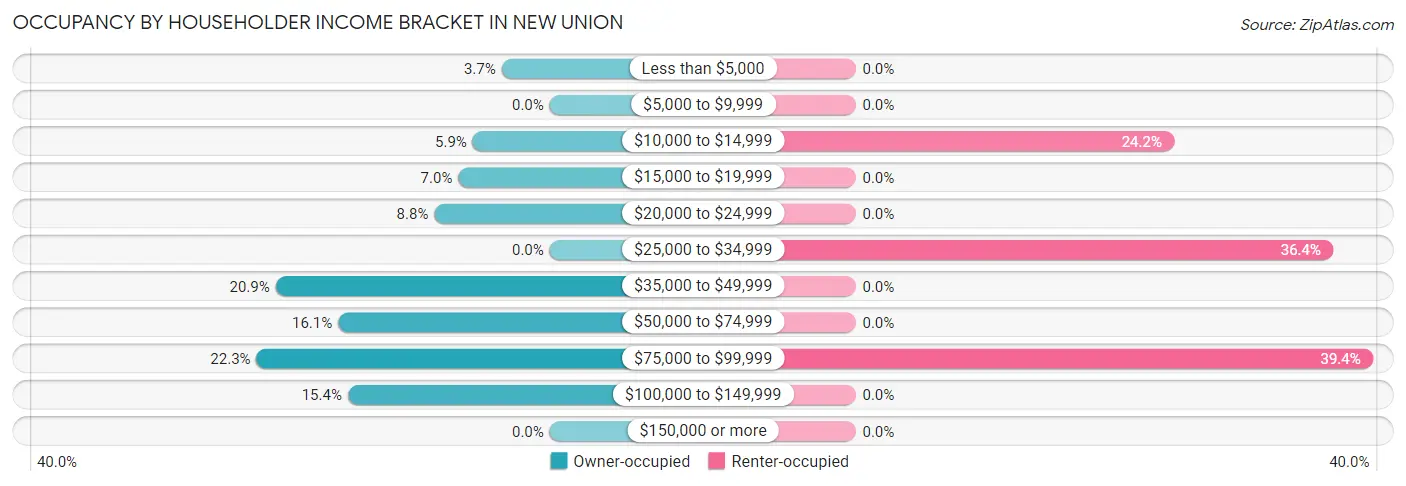 Occupancy by Householder Income Bracket in New Union