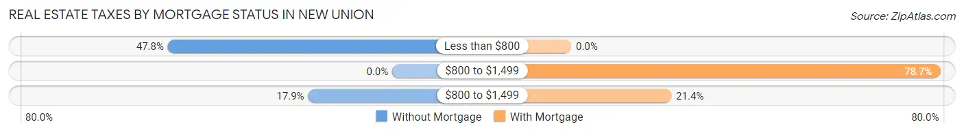 Real Estate Taxes by Mortgage Status in New Union