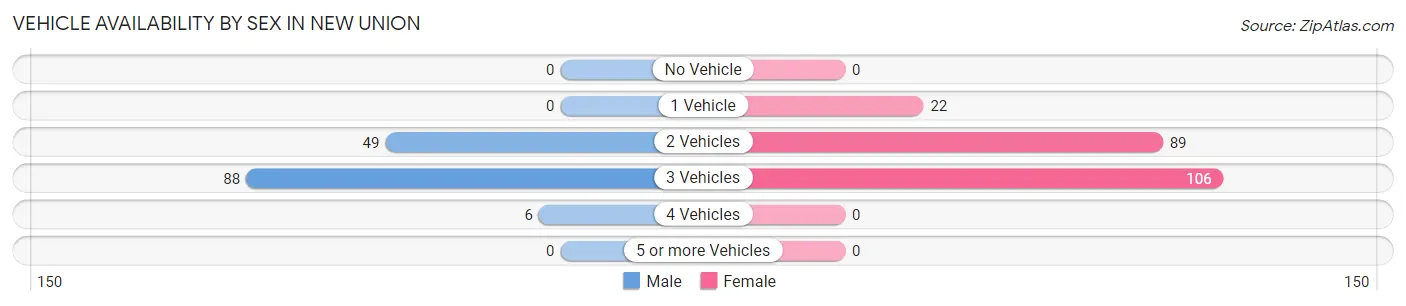 Vehicle Availability by Sex in New Union