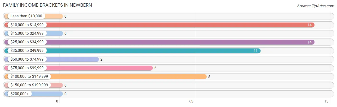 Family Income Brackets in Newbern