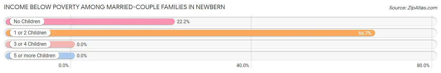 Income Below Poverty Among Married-Couple Families in Newbern