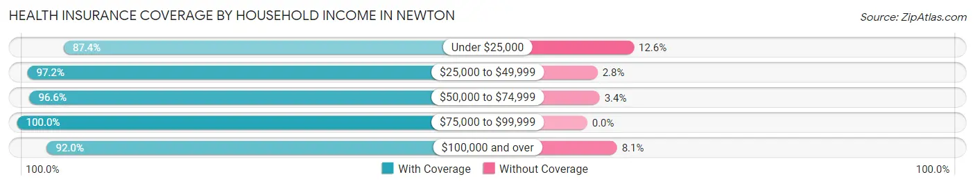 Health Insurance Coverage by Household Income in Newton