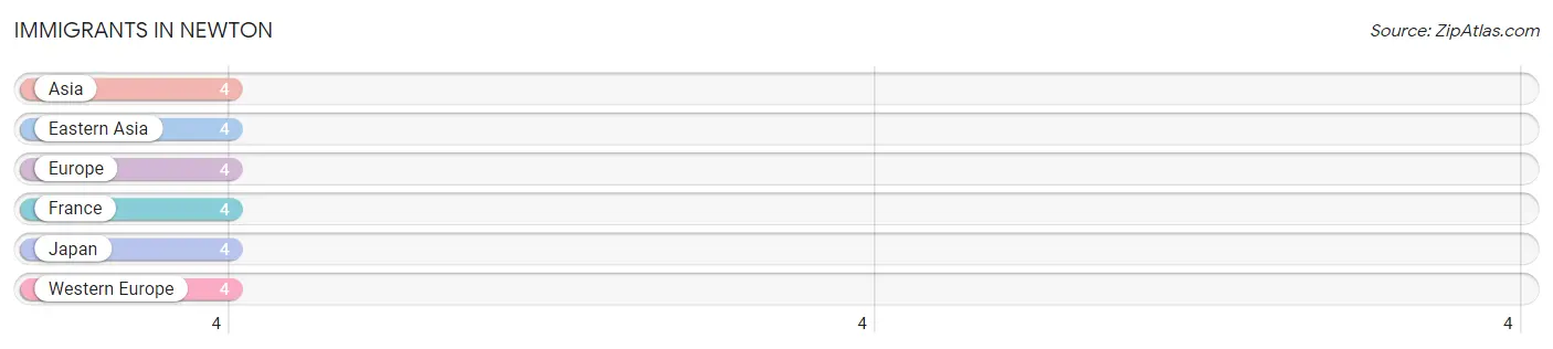 Immigrants in Newton