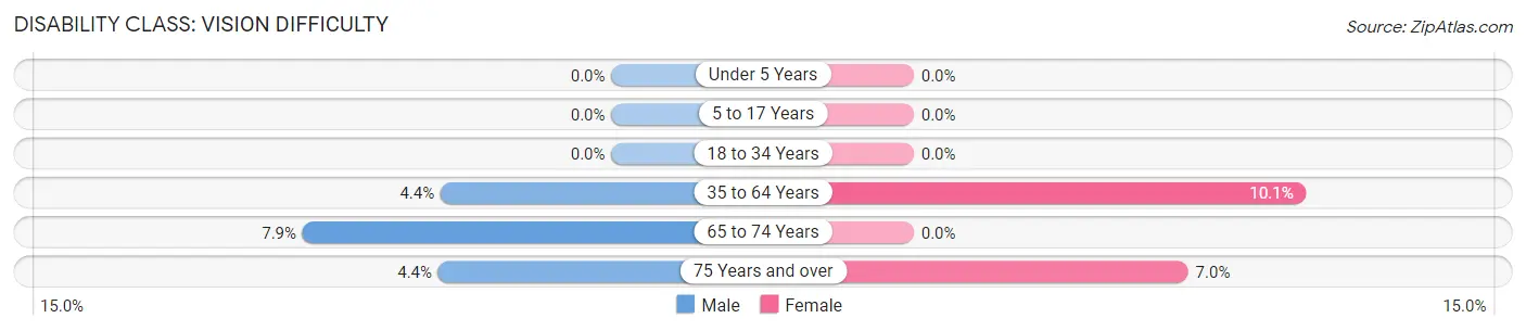 Disability in Newton: <span>Vision Difficulty</span>