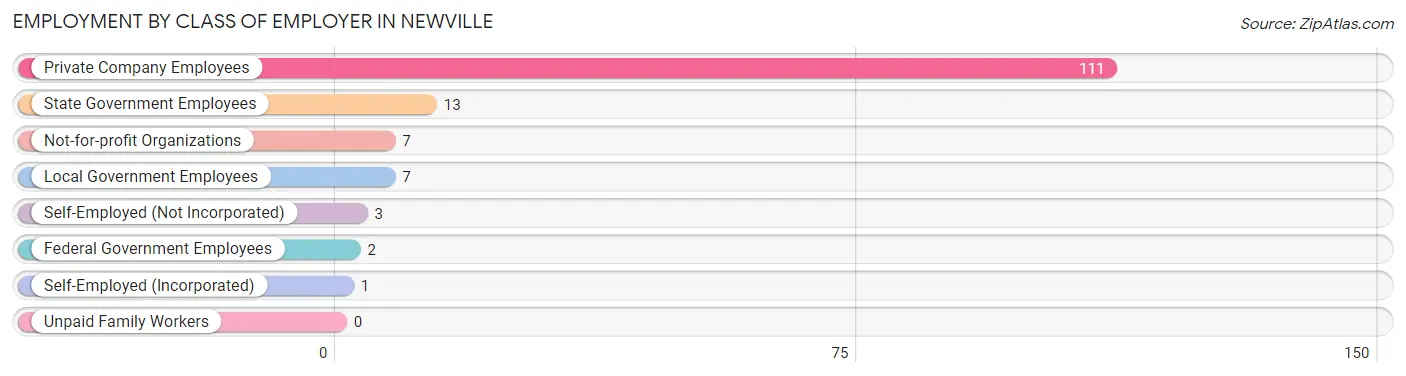 Employment by Class of Employer in Newville