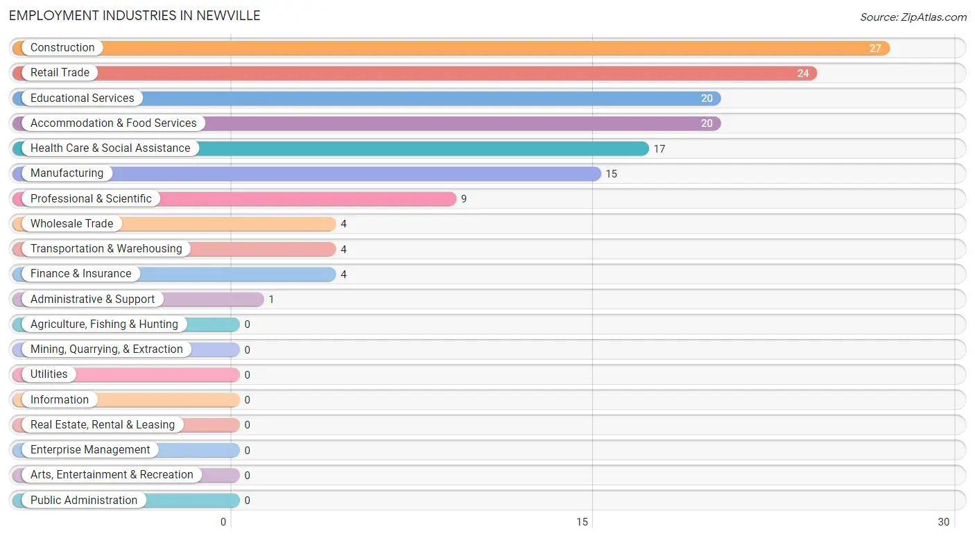 Employment Industries in Newville