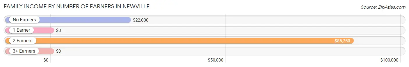 Family Income by Number of Earners in Newville