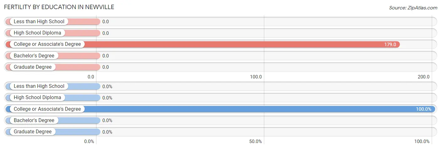 Female Fertility by Education Attainment in Newville