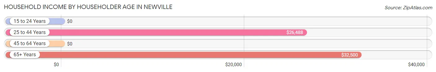 Household Income by Householder Age in Newville