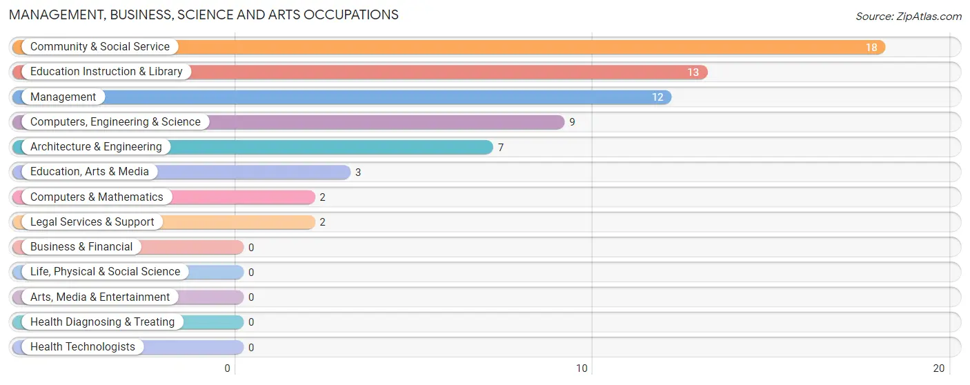 Management, Business, Science and Arts Occupations in Newville