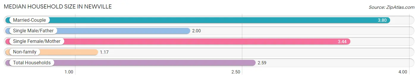 Median Household Size in Newville