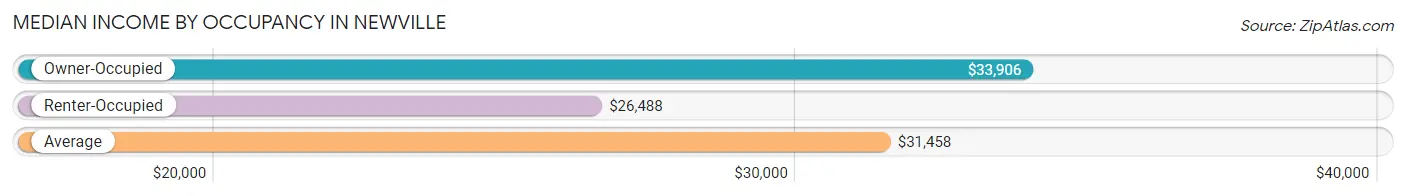 Median Income by Occupancy in Newville