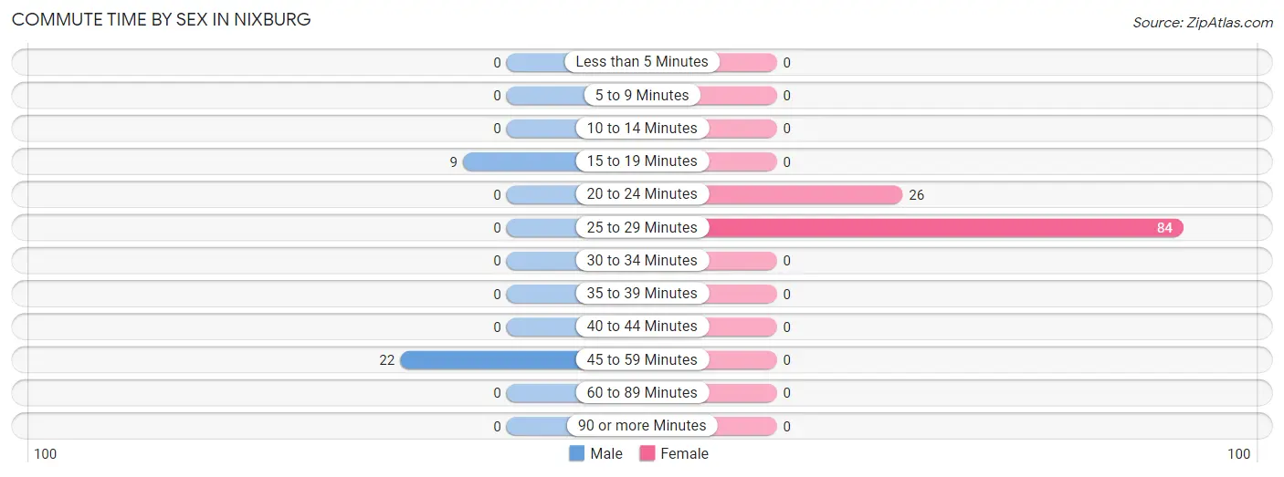 Commute Time by Sex in Nixburg