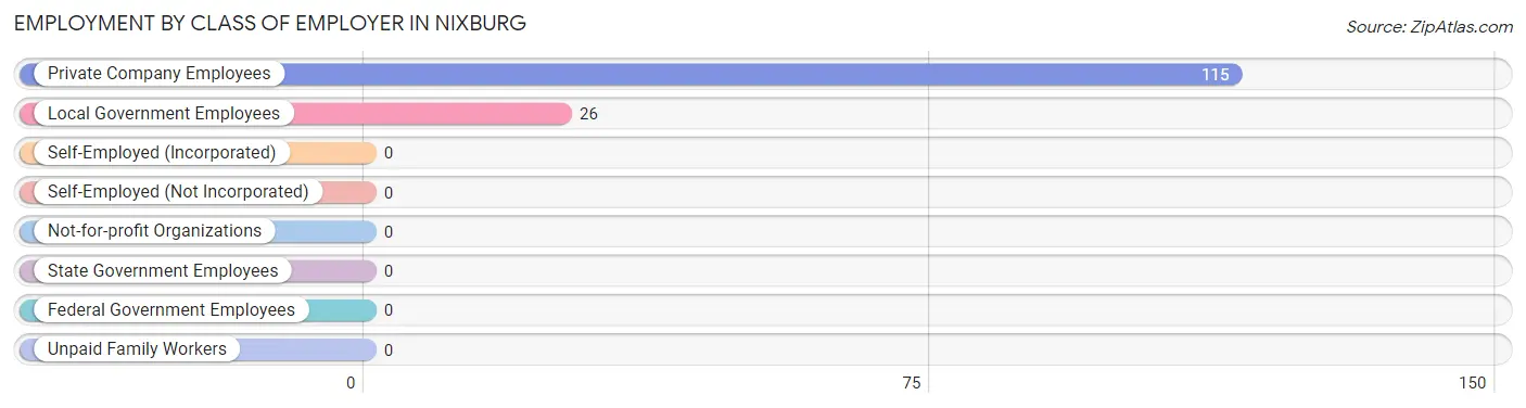 Employment by Class of Employer in Nixburg