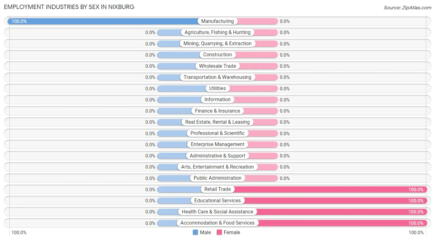 Employment Industries by Sex in Nixburg