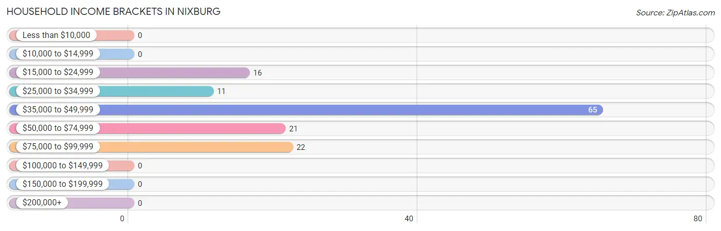 Household Income Brackets in Nixburg