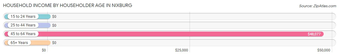 Household Income by Householder Age in Nixburg