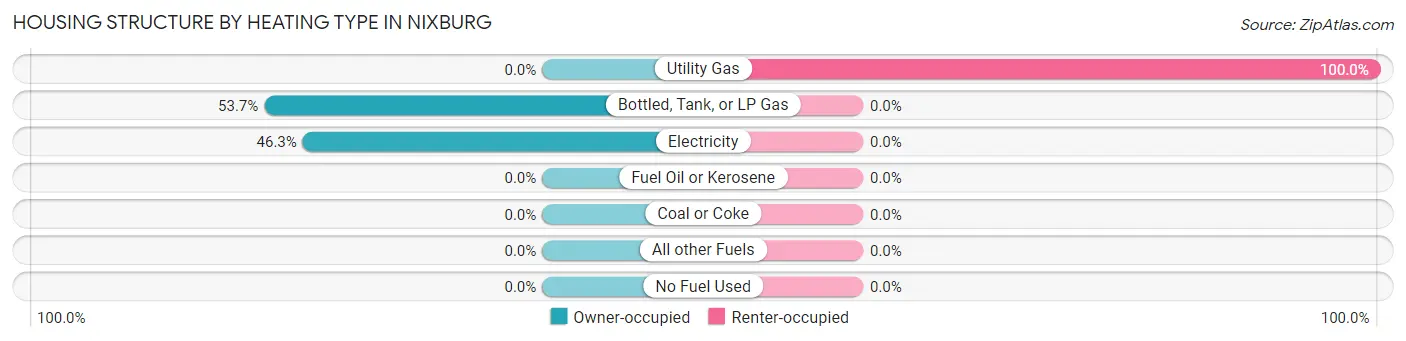 Housing Structure by Heating Type in Nixburg