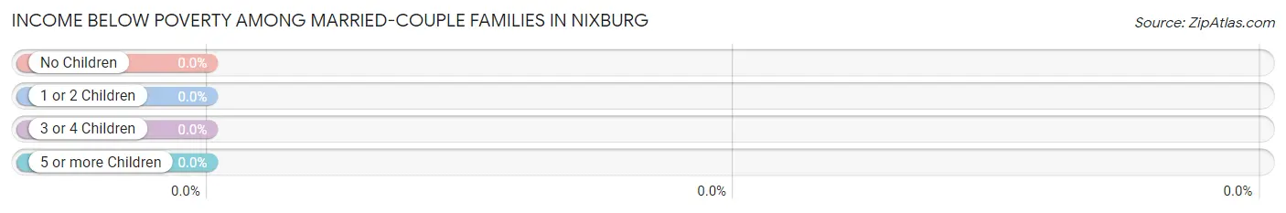 Income Below Poverty Among Married-Couple Families in Nixburg